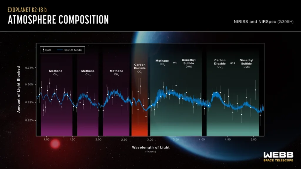 Previous data of K2-18b, obtained with Webb’s Near-Infrared Imager and Slitless Spectrograph and Near-Infrared Spectrograph, shows an abundance of methane and carbon dioxide in the exoplanet’s atmosphere, as well as a possible detection of a molecule called dimethyl sulfide. NASA, ESA, CSA, Ralf Crawford (STScI), Joseph Olmsted (STScI)